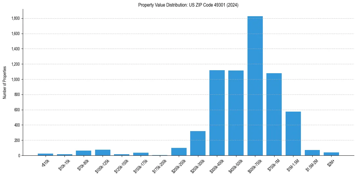 Value Distribution for 
