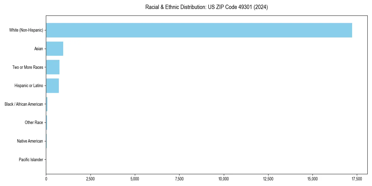 Bar chart showing racial distribution in  for 2024