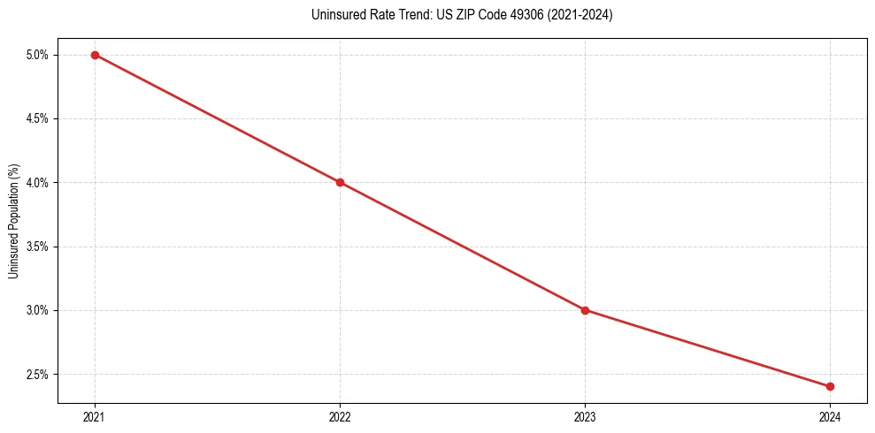 Uninsured trend chart for US ZIP Code 49306