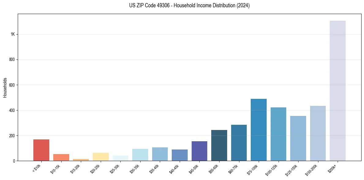 Income Distribution for 