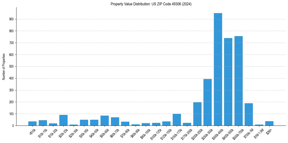 Value Distribution for 