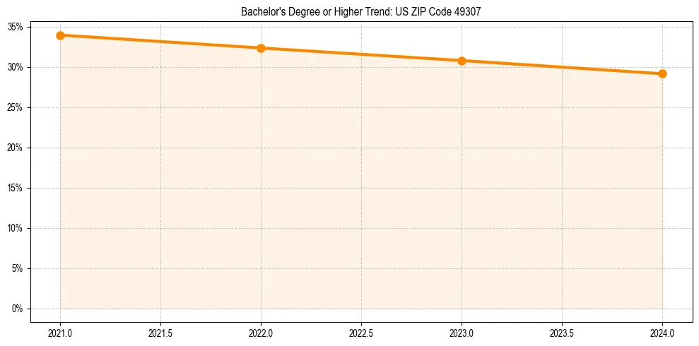 Trend chart showing bachelor degree growth in 