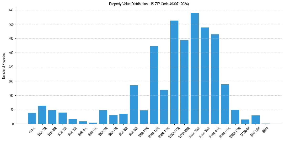 Value Distribution for 