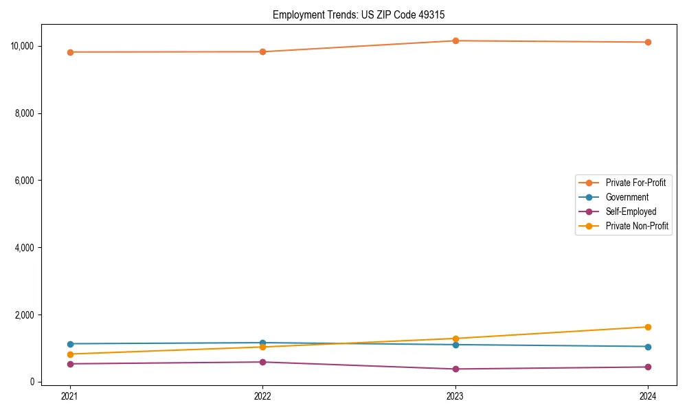 Long-term employment trends in