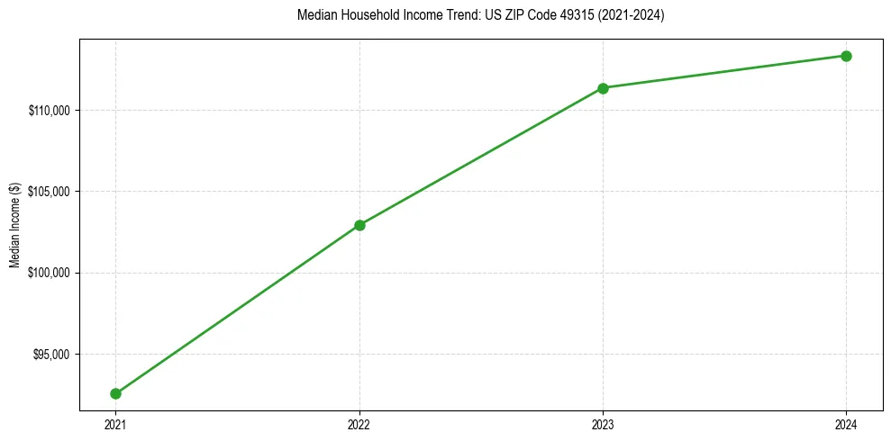 Income trend for