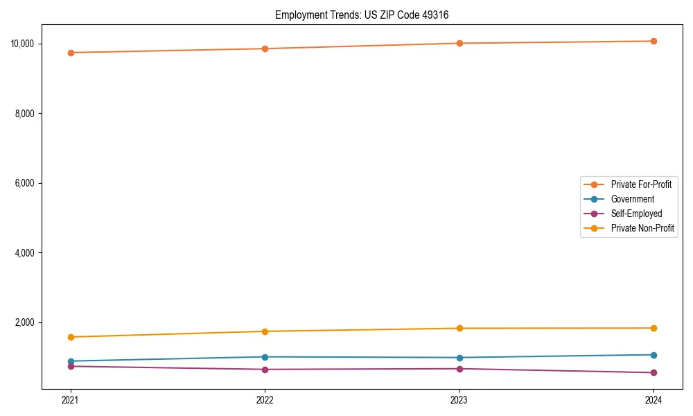 Long-term employment trends in