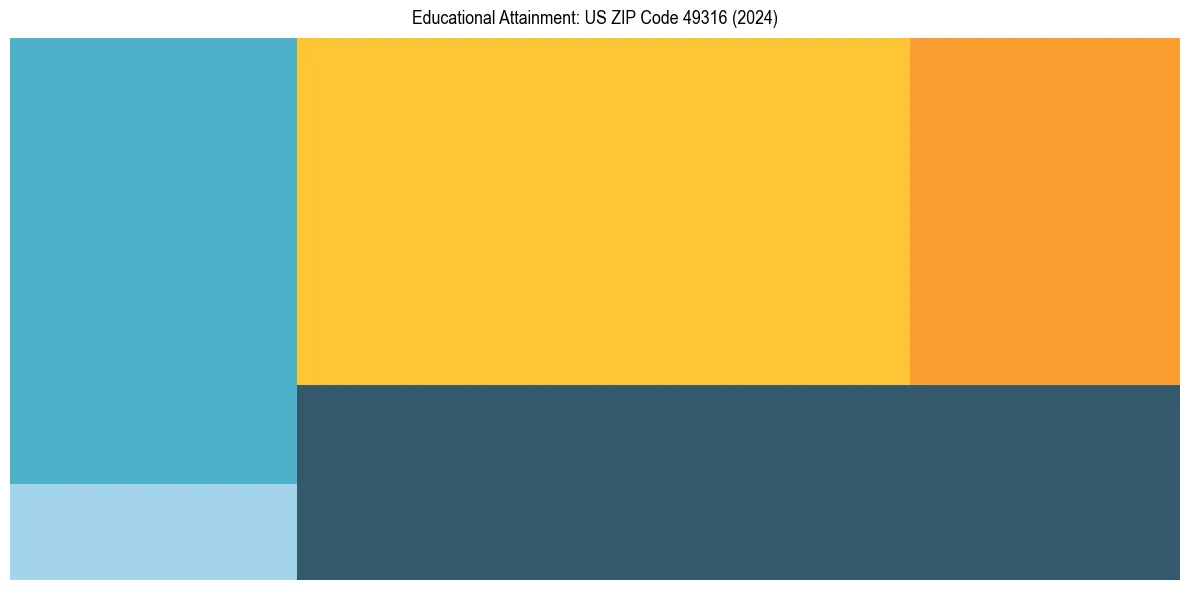 Education Treemap for in 2024