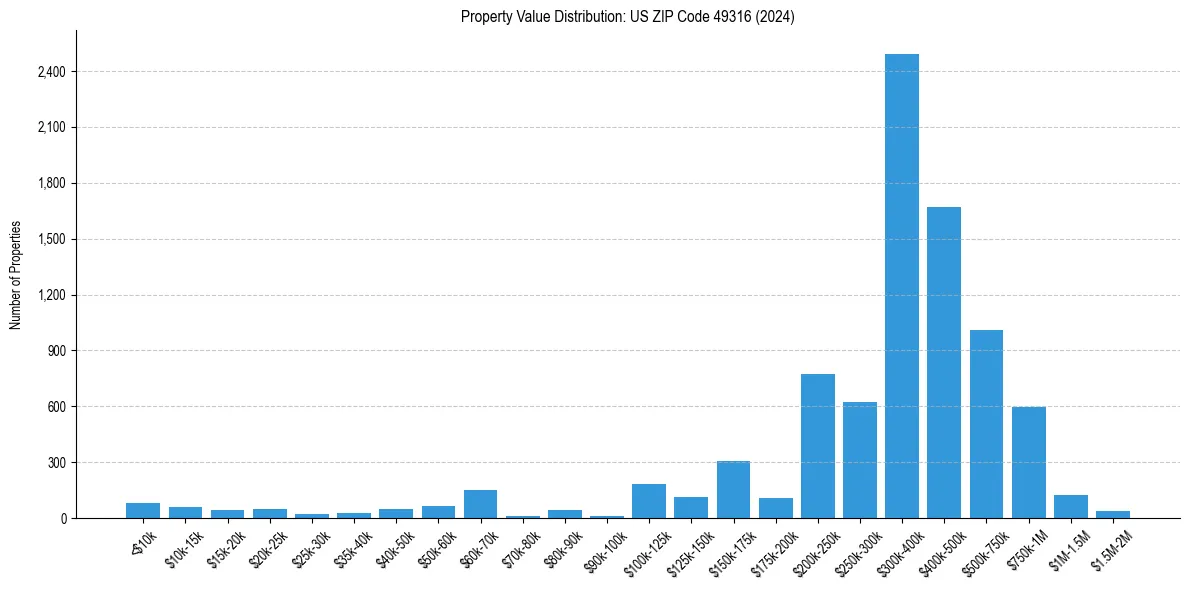 Value Distribution for