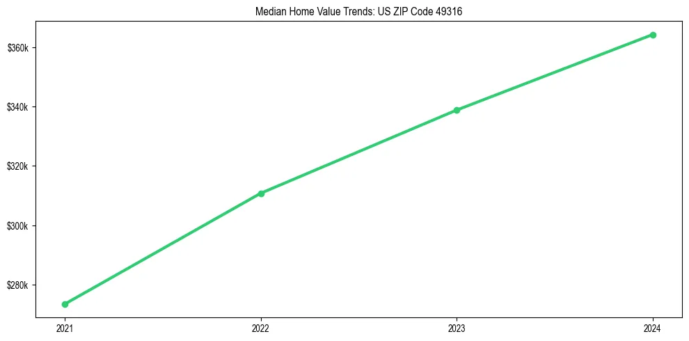 Median property value trends in