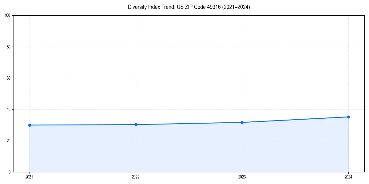 Line chart showing diversity index trends for