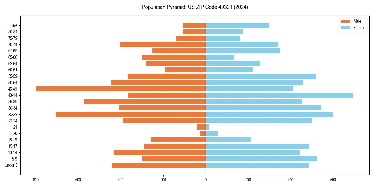 Population pyramid for 