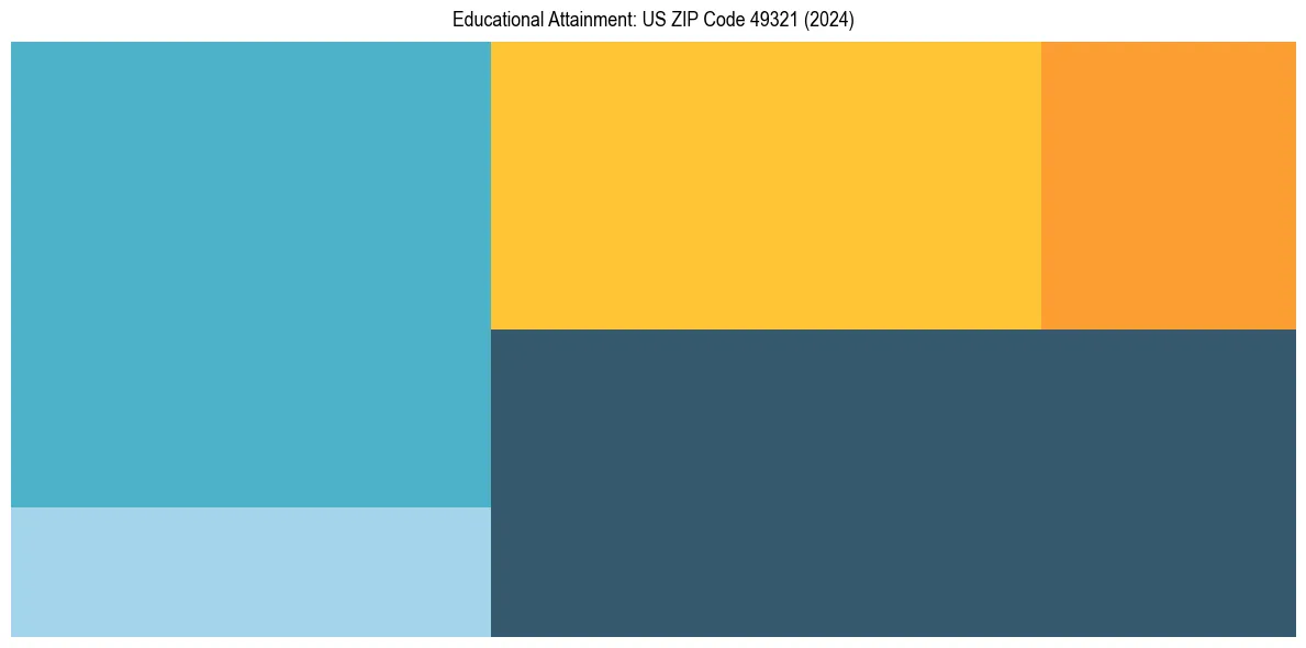 Education Treemap for  in 2024