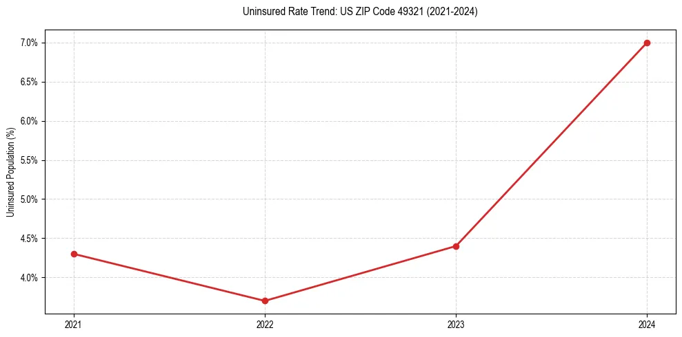 Uninsured trend chart for US ZIP Code 49321