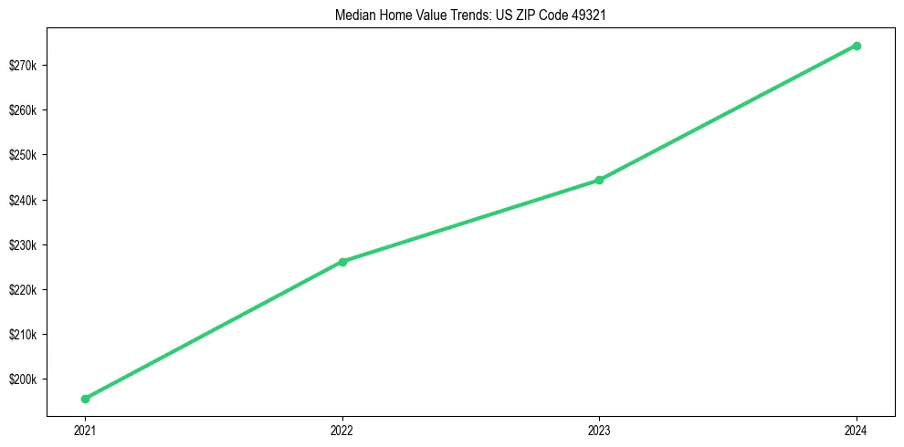 Median property value trends in 