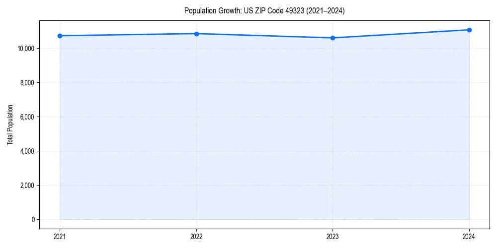 Population trends in 