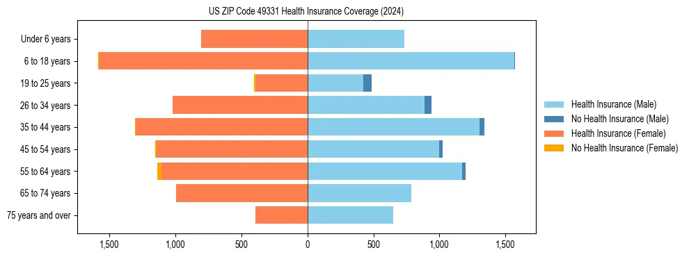 Health insurance pyramid for US ZIP Code 49331
