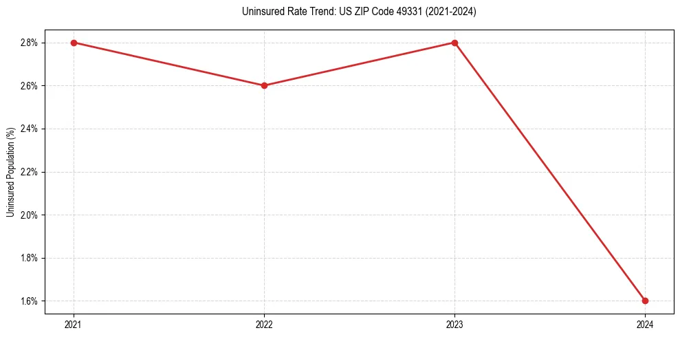 Uninsured trend chart for US ZIP Code 49331
