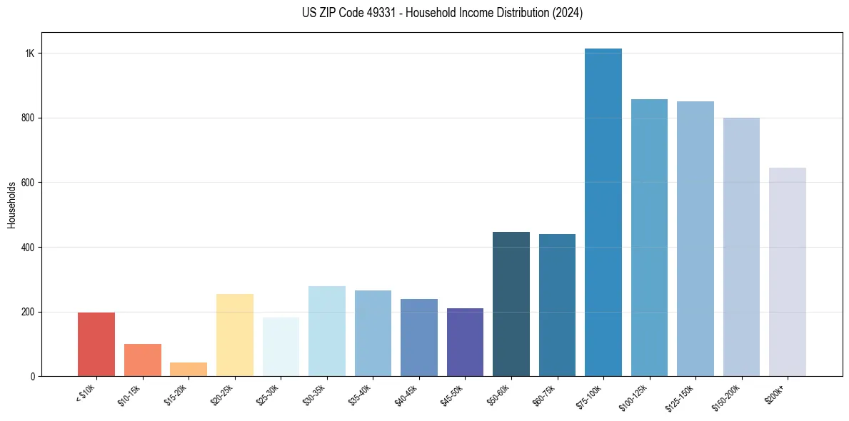 Income Distribution for 