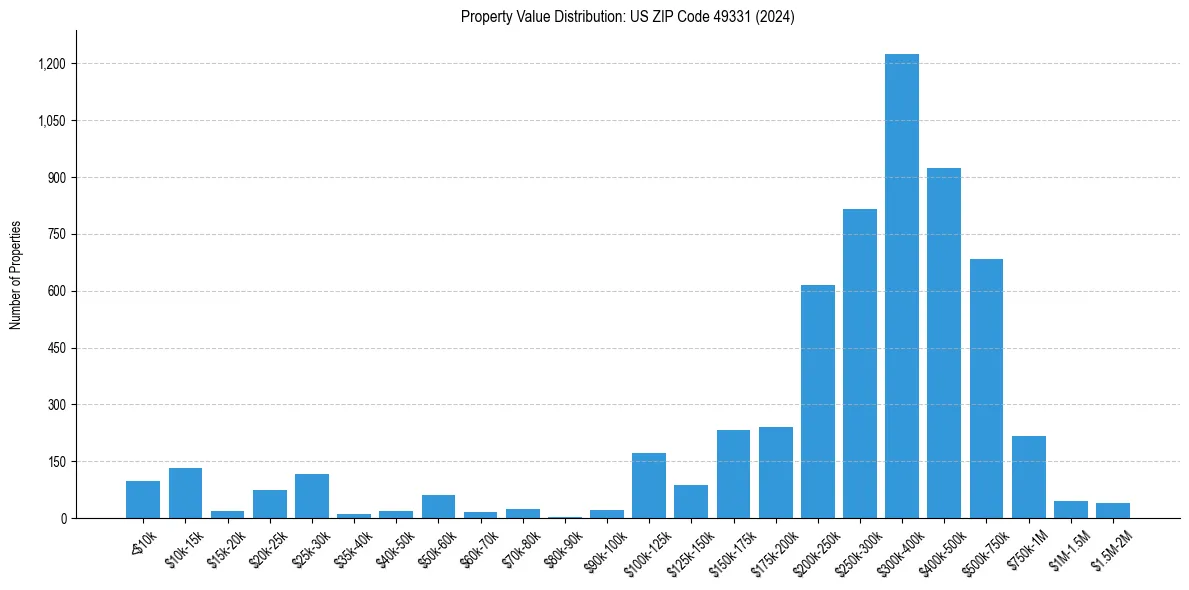 Value Distribution for 