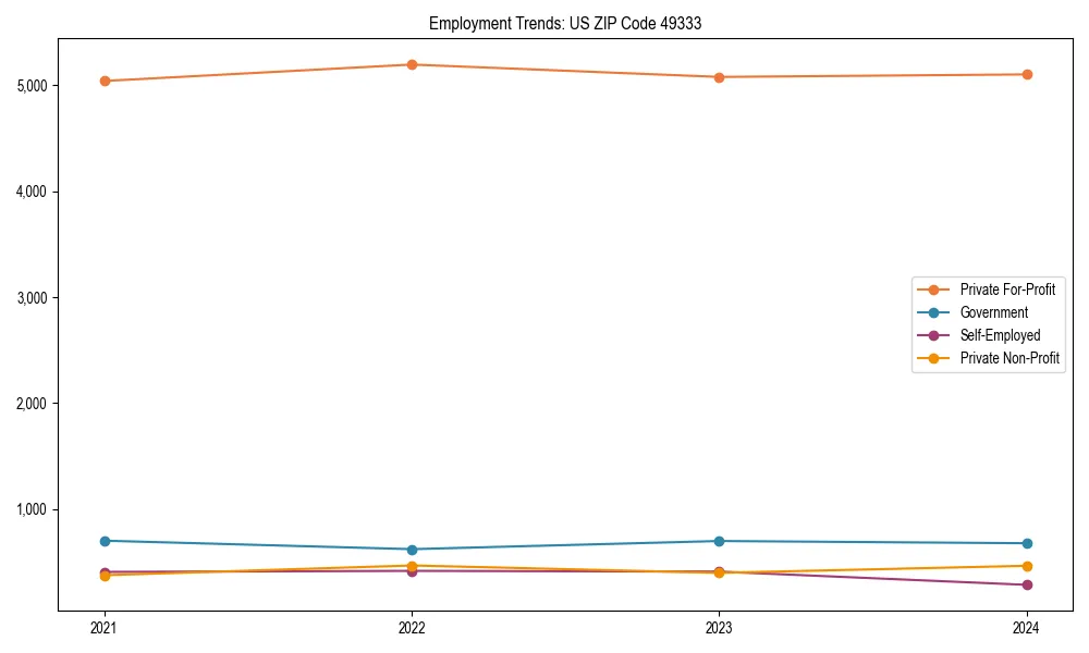 Long-term employment trends in 
