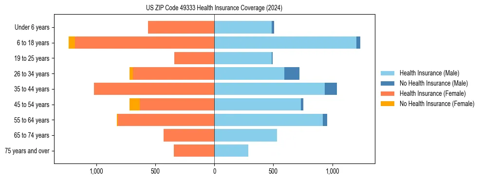 Health insurance pyramid for US ZIP Code 49333