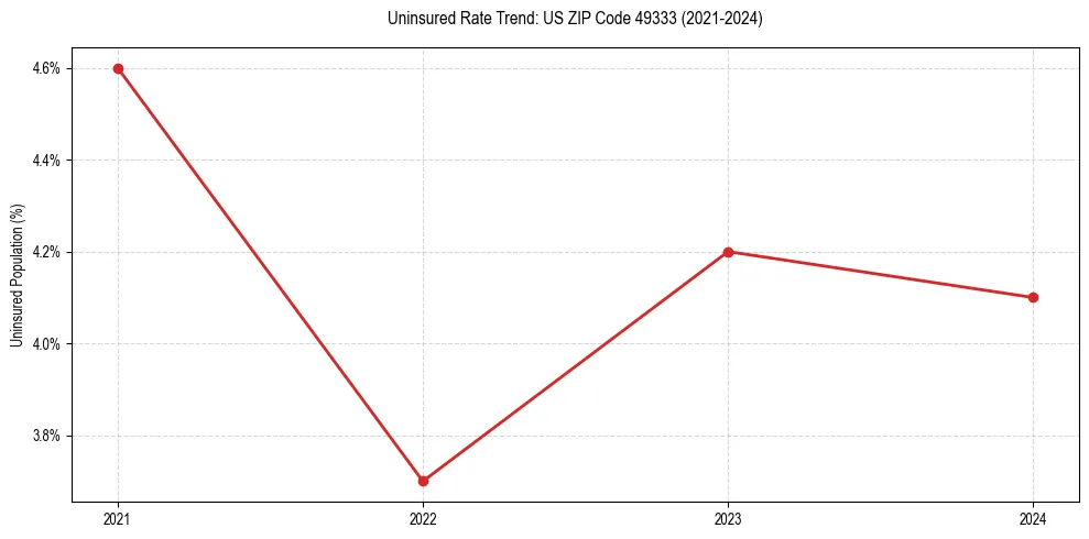 Uninsured trend chart for US ZIP Code 49333