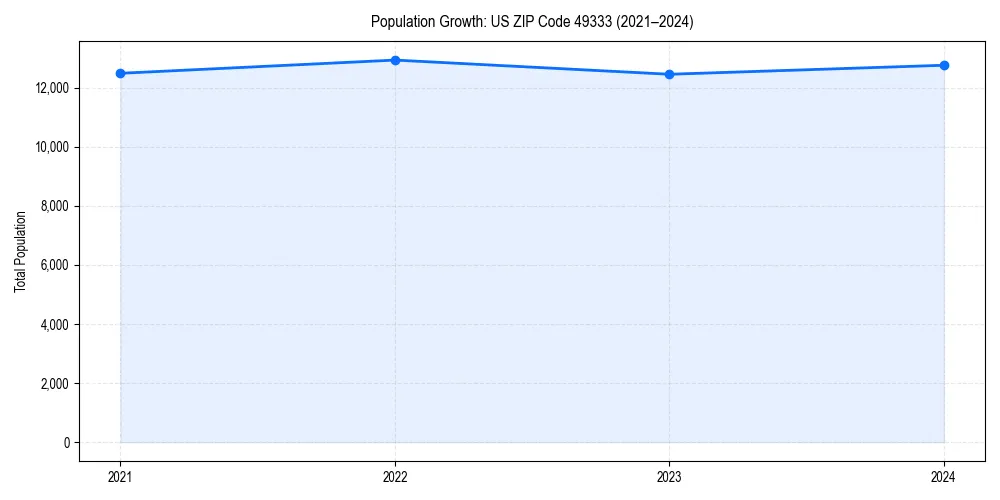 Population trends in 