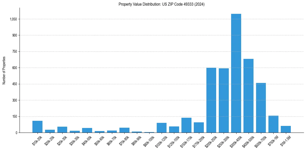Value Distribution for 