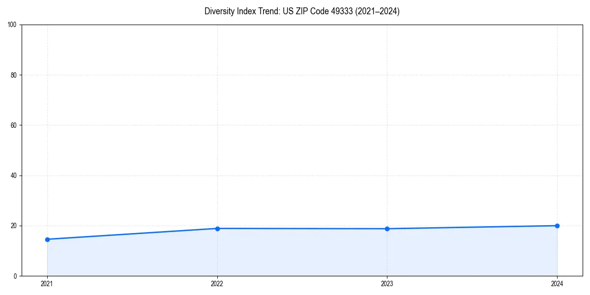 Line chart showing diversity index trends for 