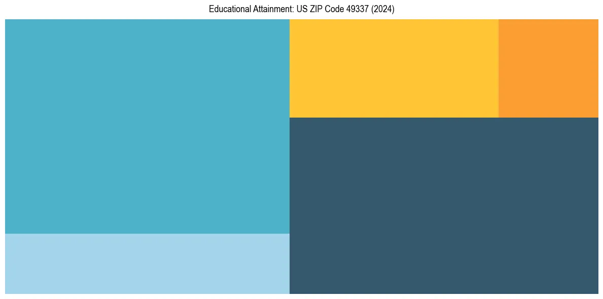 Education Treemap for in 2024
