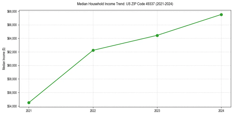 Income trend for
