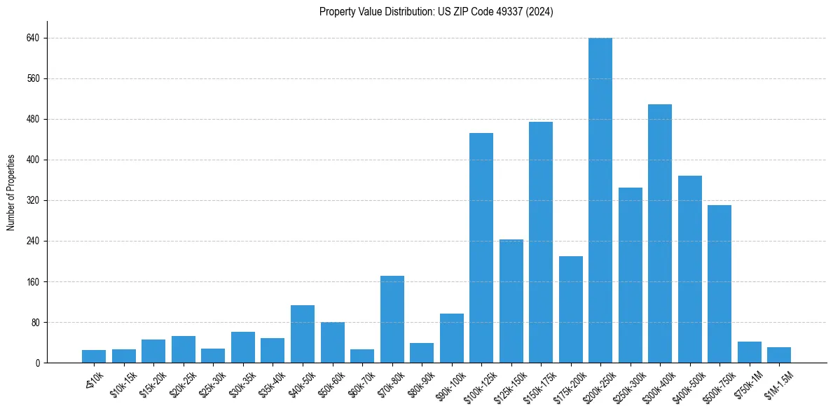 Value Distribution for 