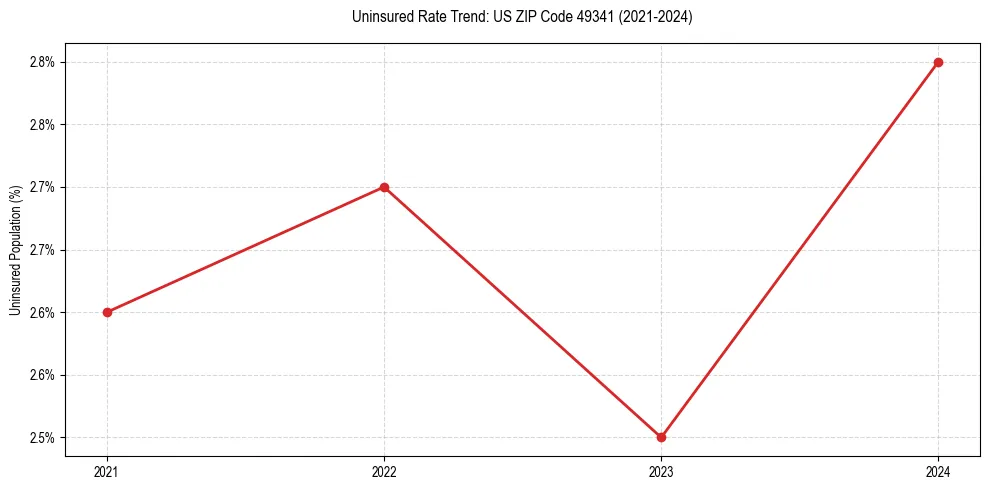 Uninsured trend chart for US ZIP Code 49341