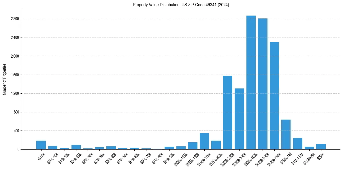 Value Distribution for 