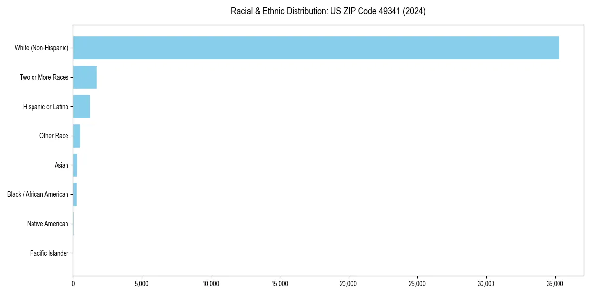 Bar chart showing racial distribution in  for 2024
