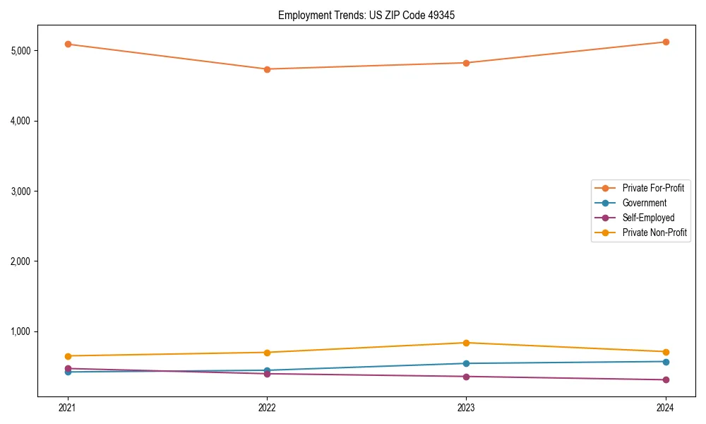 Long-term employment trends in 