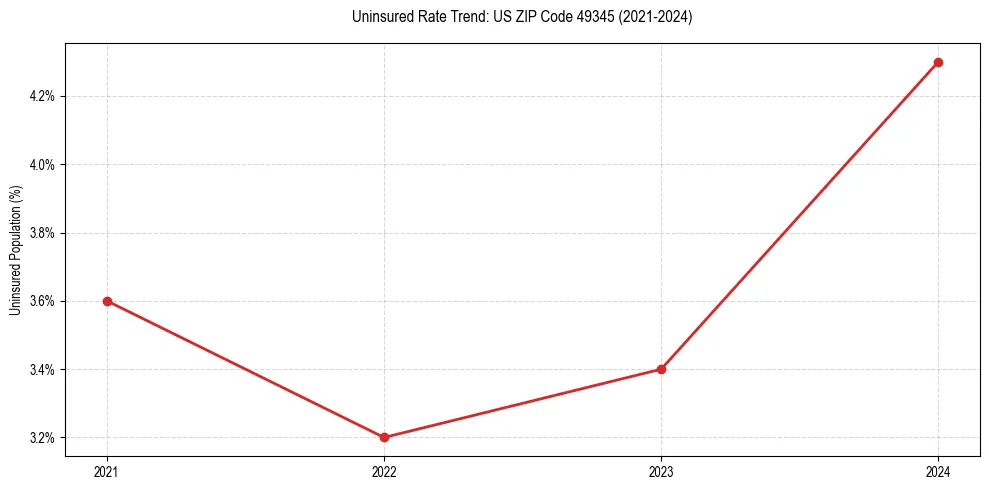 Uninsured trend chart for US ZIP Code 49345