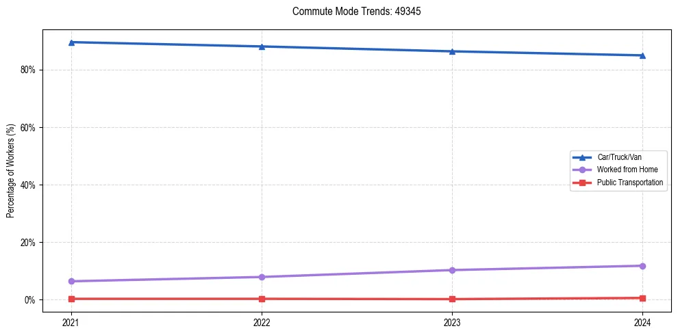 Transportation trends in US ZIP Code 49345