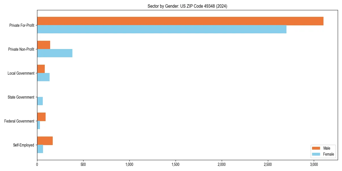 Employment sector breakdown by gender in 