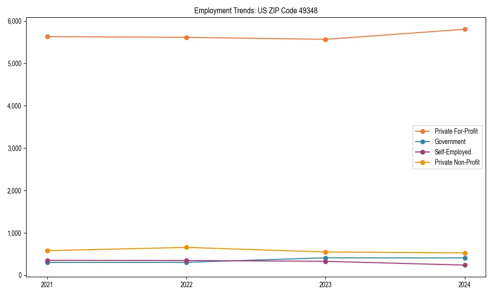 Long-term employment trends in 