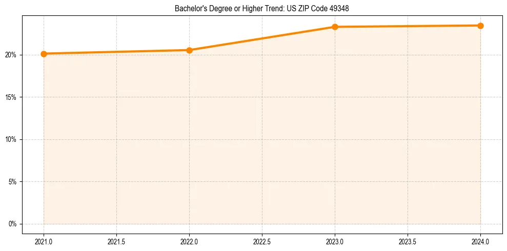 Trend chart showing bachelor degree growth in 
