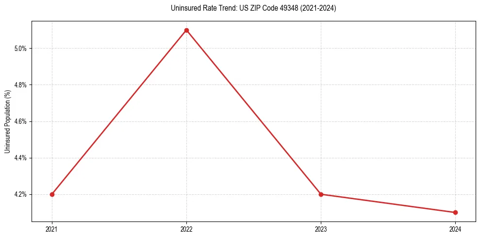 Uninsured trend chart for US ZIP Code 49348