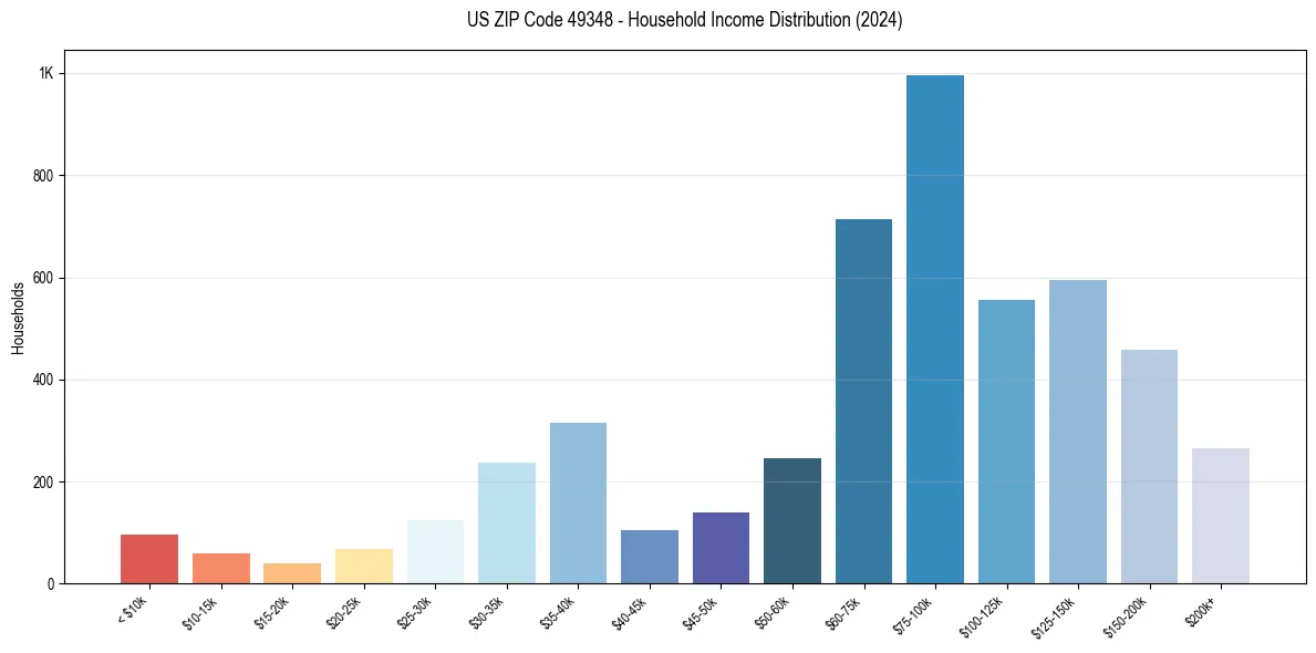 Income Distribution for 