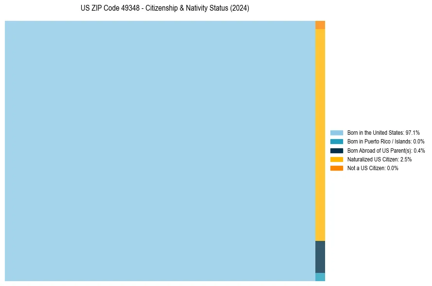 Nativity Treemap for 