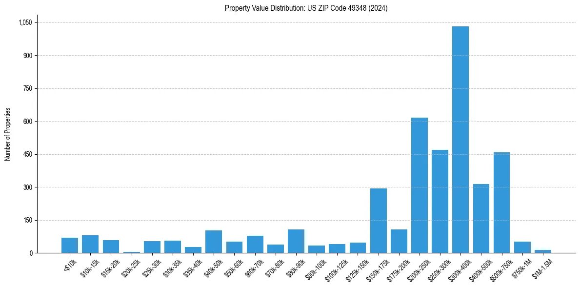 Value Distribution for 
