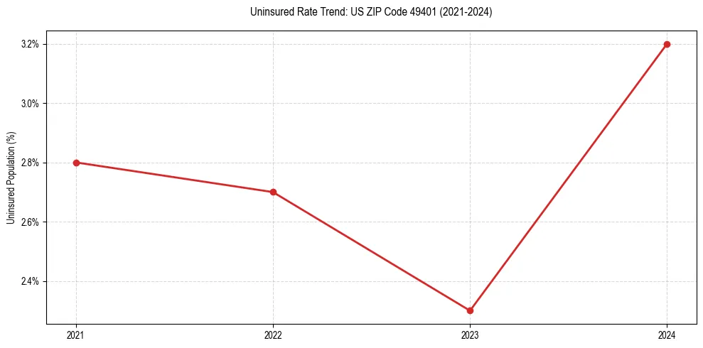 Uninsured trend chart for US ZIP Code 49401