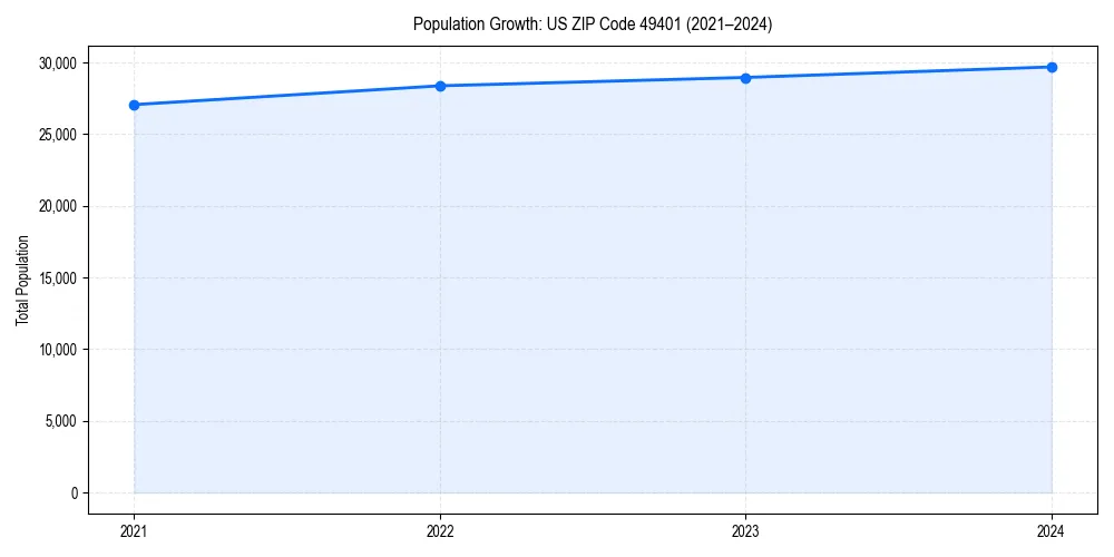 Population trends in 