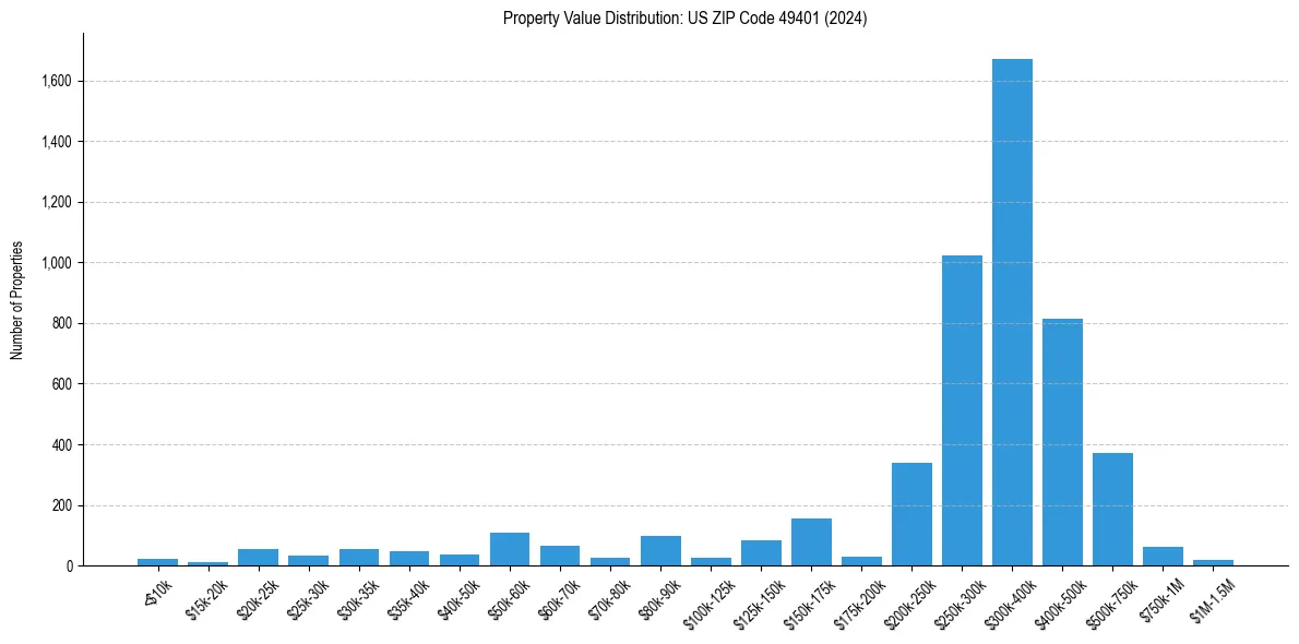 Value Distribution for 