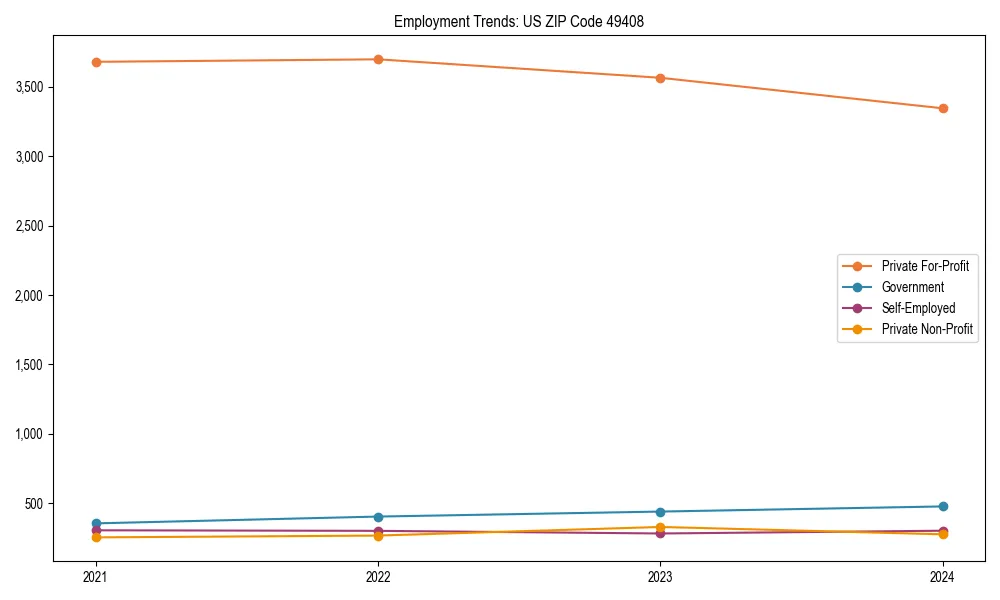 Long-term employment trends in 