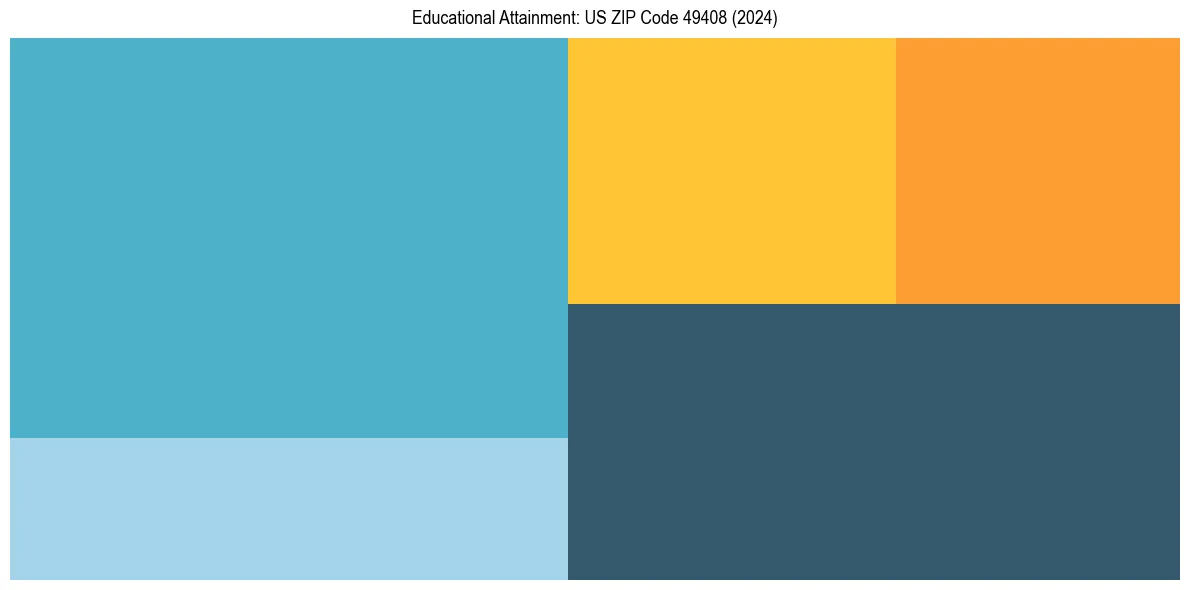 Education Treemap for  in 2024